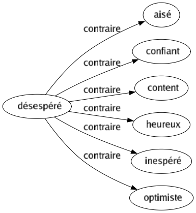 Contraire de Désespéré : Aisé Confiant Content Heureux Inespéré Optimiste 