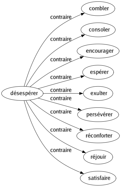 Contraire de Désespérer : Combler Consoler Encourager Espérer Exulter Persévérer Réconforter Réjouir Satisfaire 