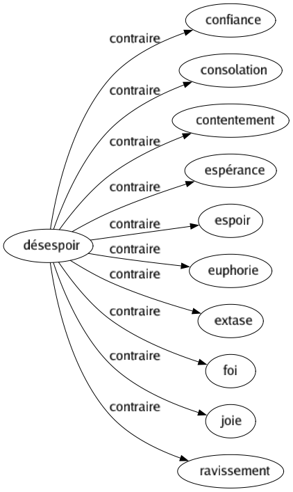 Contraire de Désespoir : Confiance Consolation Contentement Espérance Espoir Euphorie Extase Foi Joie Ravissement 