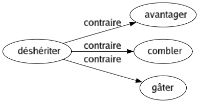 Contraire de Déshériter : Avantager Combler Gâter 