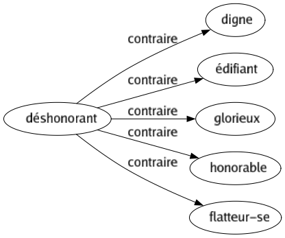 Contraire de Déshonorant : Digne Édifiant Glorieux Honorable Flatteur-se 