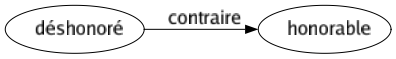 Contraire de Déshonoré : Honorable 