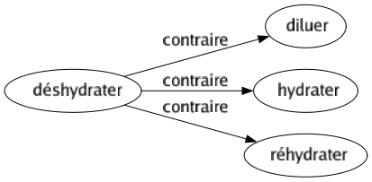 Contraire de Déshydrater : Diluer Hydrater Réhydrater 