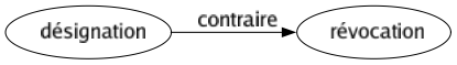 Contraire de Désignation : Révocation 