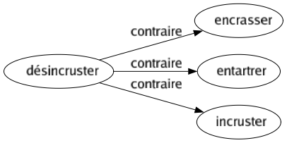 Contraire de Désincruster : Encrasser Entartrer Incruster 