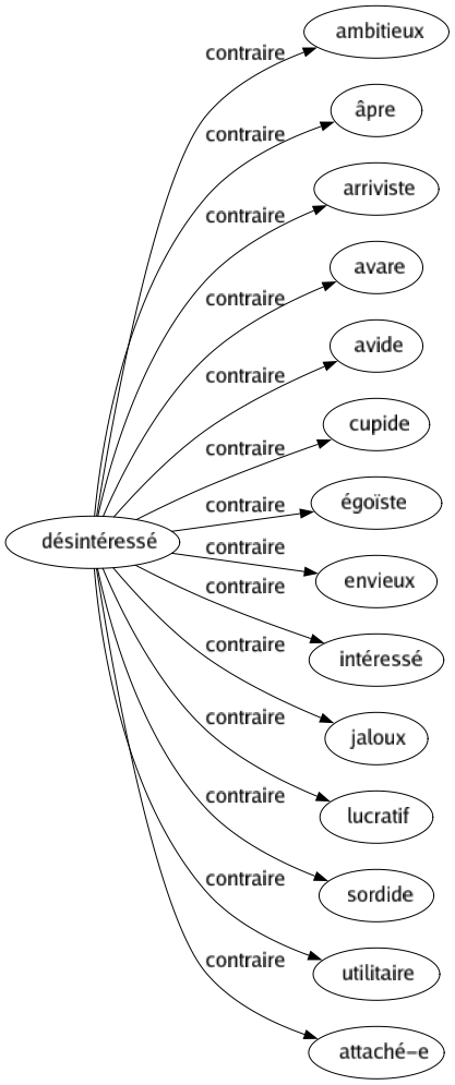 Contraire de Désintéressé : Ambitieux Âpre Arriviste Avare Avide Cupide Égoïste Envieux Intéressé Jaloux Lucratif Sordide Utilitaire Attaché-e 