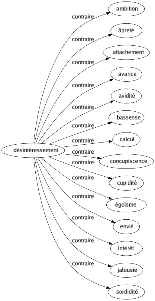 Contraire de Désintéressement : Ambition Âpreté Attachement Avarice Avidité Bassesse Calcul Concupiscence Cupidité Égoïsme Envié Intérêt Jalousie Sordidité 