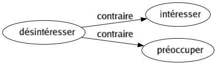 Contraire de Désintéresser : Intéresser Préoccuper 