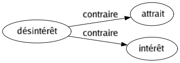 Contraire de Désintérêt : Attrait Intérêt 