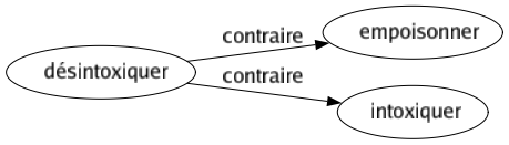 Contraire de Désintoxiquer : Empoisonner Intoxiquer 