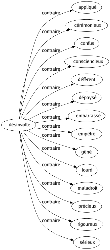 Contraire de Désinvolte : Appliqué Cérémonieux Confus Consciencieux Défèrent Dépaysé Embarrassé Empêtré Gêné Lourd Maladroit Précieux Rigoureux Sérieux 