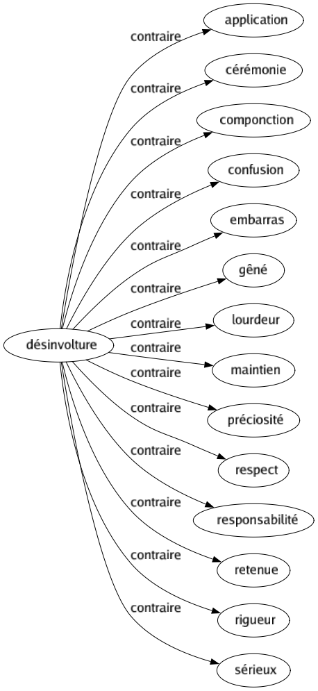 Contraire de Désinvolture : Application Cérémonie Componction Confusion Embarras Gêné Lourdeur Maintien Préciosité Respect Responsabilité Retenue Rigueur Sérieux 