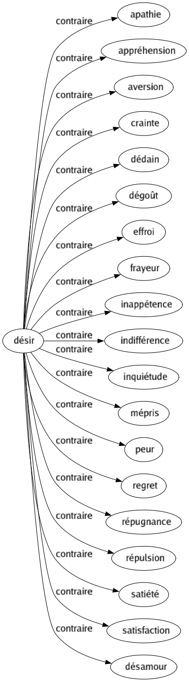 Contraire de Désir : Apathie Appréhension Aversion Crainte Dédain Dégoût Effroi Frayeur Inappétence Indifférence Inquiétude Mépris Peur Regret Répugnance Répulsion Satiété Satisfaction Désamour 