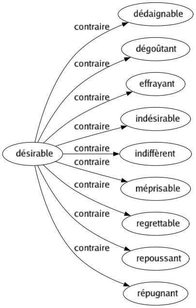 Contraire de Désirable : Dédaignable Dégoûtant Effrayant Indésirable Indiffèrent Méprisable Regrettable Repoussant Répugnant 