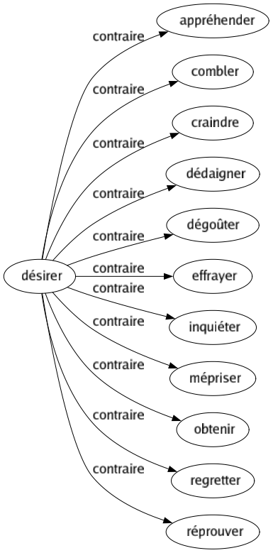 Contraire de Désirer : Appréhender Combler Craindre Dédaigner Dégoûter Effrayer Inquiéter Mépriser Obtenir Regretter Réprouver 