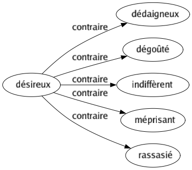 Contraire de Désireux : Dédaigneux Dégoûté Indiffèrent Méprisant Rassasié 