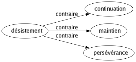 Contraire de Désistement : Continuation Maintien Persévérance 