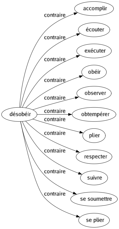Contraire de Désobéir : Accomplir Écouter Exécuter Obéir Observer Obtempérer Plier Respecter Suivre Se soumettre Se plier 