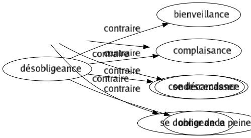 Contraire de Désobligeance : Bienveillance Complaisance Condescendance Obligeance 