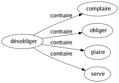 Contraire de Désobliger : Complaire Obliger Plaire Servir 