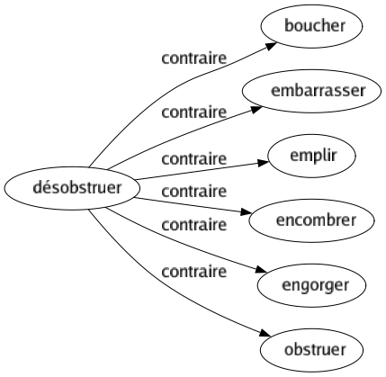 Contraire de Désobstruer : Boucher Embarrasser Emplir Encombrer Engorger Obstruer 