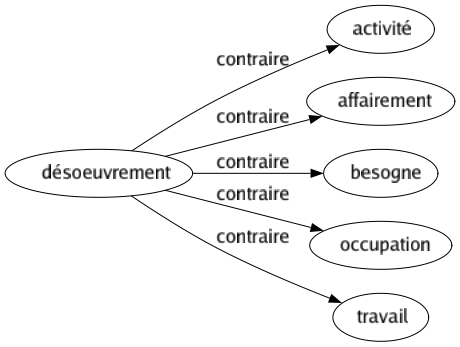 Contraire de Désoeuvrement : Activité Affairement Besogne Occupation Travail 