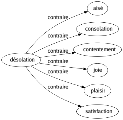 Contraire de Désolation : Aisé Consolation Contentement Joie Plaisir Satisfaction 