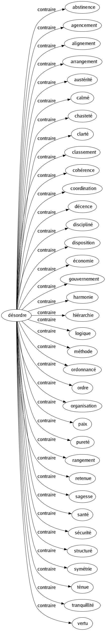 Contraire de Désordre : Abstinence Agencement Alignement Arrangement Austérité Calmé Chasteté Clarté Classement Cohérence Coordination Décence Discipliné Disposition Économie Gouvernement Harmonie Hiérarchie Logique Méthode Ordonnancé Ordre Organisation Paix Pureté Rangement Retenue Sagesse Santé Sécurité Structuré Symétrie Ténue Tranquillité Vertu 