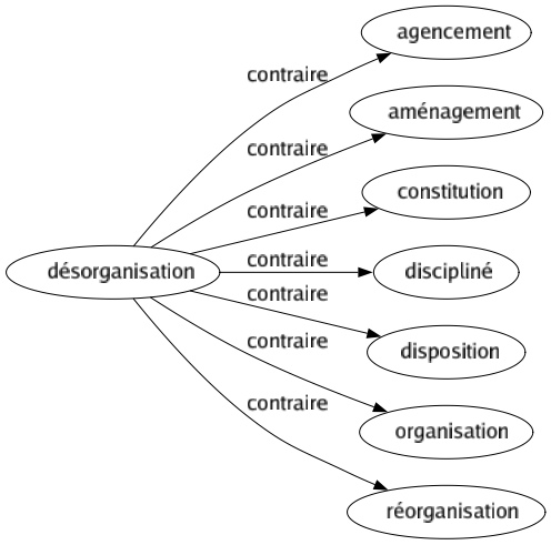 Contraire de Désorganisation : Agencement Aménagement Constitution Discipliné Disposition Organisation Réorganisation 
