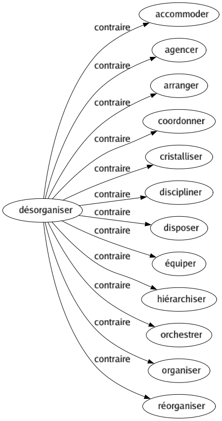 Contraire de Désorganiser : Accommoder Agencer Arranger Coordonner Cristalliser Discipliner Disposer Équiper Hiérarchiser Orchestrer Organiser Réorganiser 
