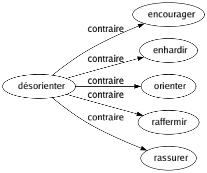 Contraire de Désorienter : Encourager Enhardir Orienter Raffermir Rassurer 
