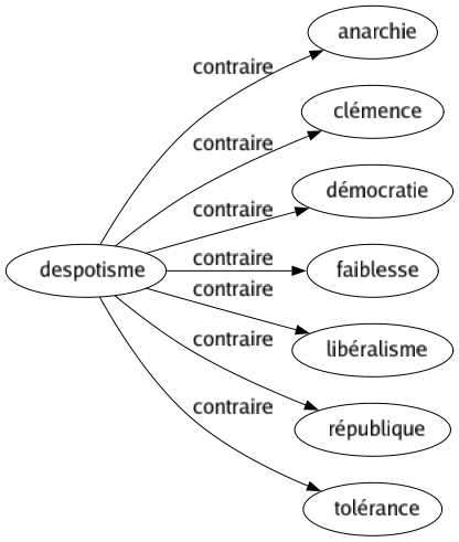 Contraire de Despotisme : Anarchie Clémence Démocratie Faiblesse Libéralisme République Tolérance 