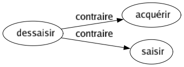 Contraire de Dessaisir : Acquérir Saisir 