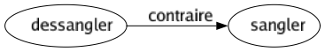 Contraire de Dessangler : Sangler 