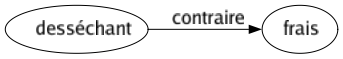 Contraire de Desséchant : Frais 