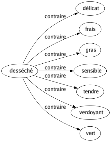 Contraire de Desséché : Délicat Frais Gras Sensible Tendre Verdoyant Vert 