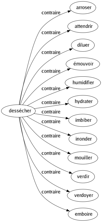Contraire de Dessécher : Arroser Attendrir Diluer Émouvoir Humidifier Hydrater Imbiber Inonder Mouiller Verdir Verdoyer Emboire 