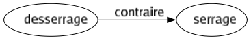 Contraire de Desserrage : Serrage 