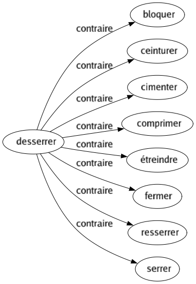 Contraire de Desserrer : Bloquer Ceinturer Cimenter Comprimer Étreindre Fermer Resserrer Serrer 