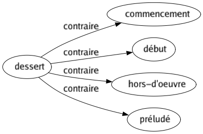 Contraire de Dessert : Commencement Début Hors-d'oeuvre Préludé 