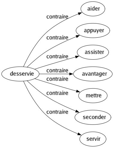 Contraire de Desservie : Aider Appuyer Assister Avantager Mettre Seconder Servir 