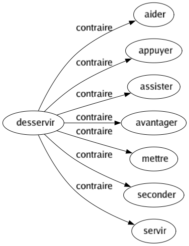 Contraire de Desservir : Aider Appuyer Assister Avantager Mettre Seconder Servir 