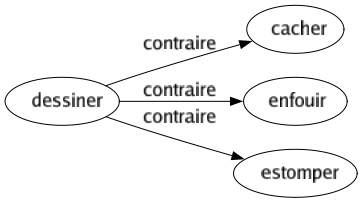 Contraire de Dessiner : Cacher Enfouir Estomper 
