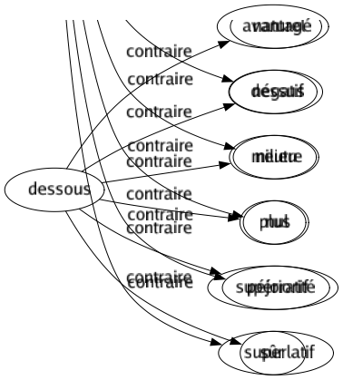 Contraire de Dessous : Avantagé Dessus Milieu Plus Supériorité Sûr 