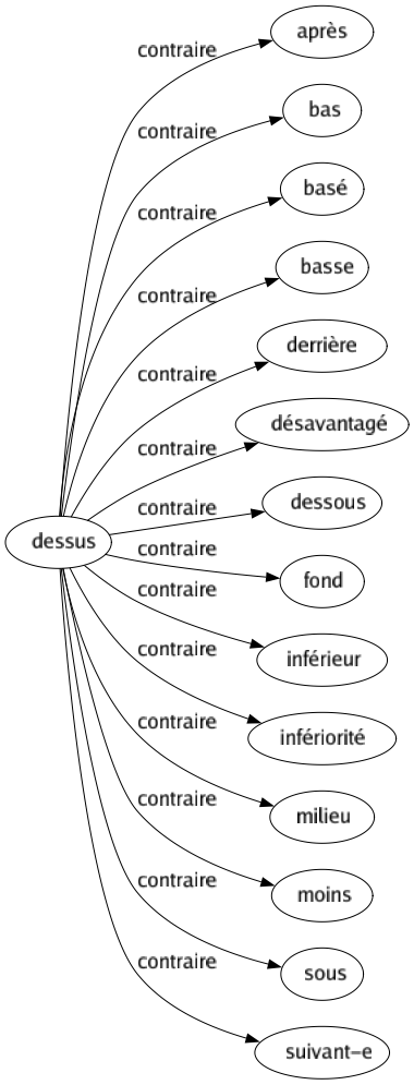 Contraire de Dessus : Après Bas Basé Basse Derrière Désavantagé Dessous Fond Inférieur Infériorité Milieu Moins Sous Suivant-e 