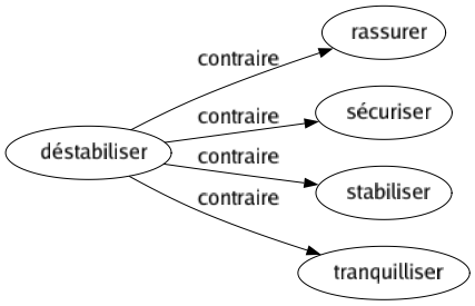Contraire de Déstabiliser : Rassurer Sécuriser Stabiliser Tranquilliser 