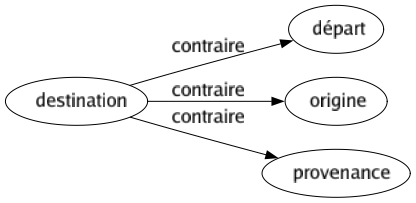 Contraire de Destination : Départ Origine Provenance 