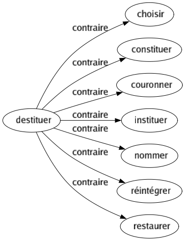 Contraire de Destituer : Choisir Constituer Couronner Instituer Nommer Réintégrer Restaurer 