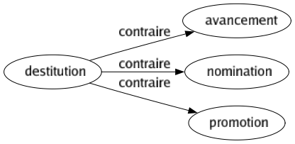 Contraire de Destitution : Avancement Nomination Promotion 
