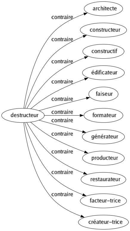 Contraire de Destructeur : Architecte Constructeur Constructif Édificateur Faiseur Formateur Générateur Producteur Restaurateur Facteur-trice Créateur-trice 